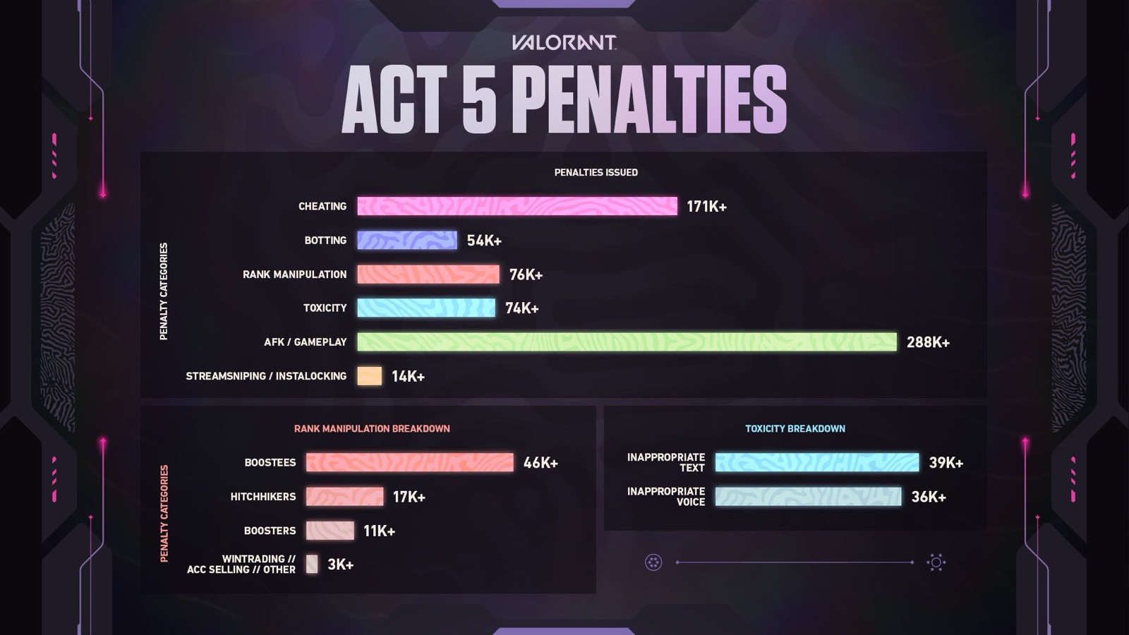 Riot Games graph of Valorant accounts banned in Act 5, broken down by offense